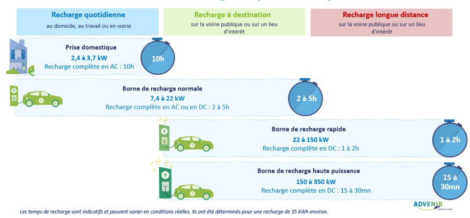 Schéma explicatif des temps de recharge en fonction des types de bornes de recharge utilisés